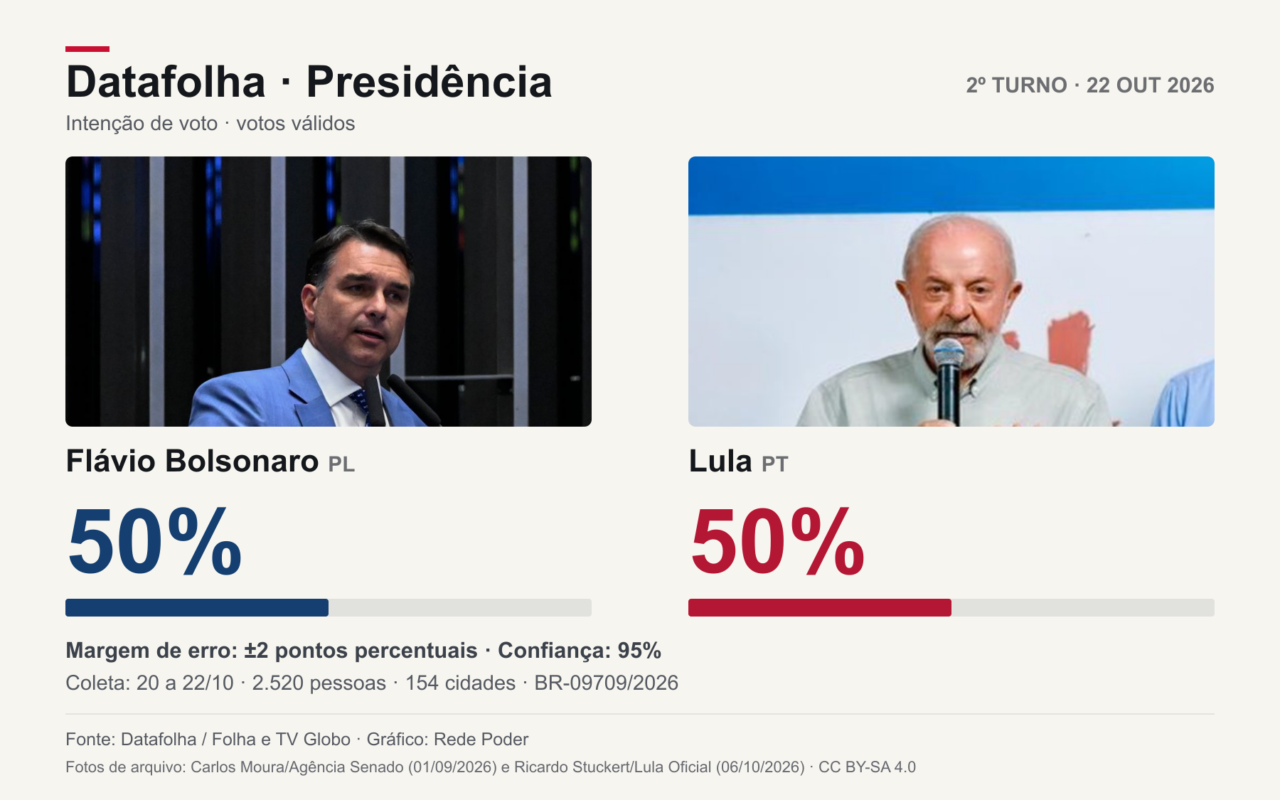 Gráfico Datafolha do segundo turno: Flávio Bolsonaro e Lula aparecem lado a lado, cada um com 50% dos votos válidos. Coleta de 20 a 22 de outubro de 2026; margem de dois pontos percentuais.
