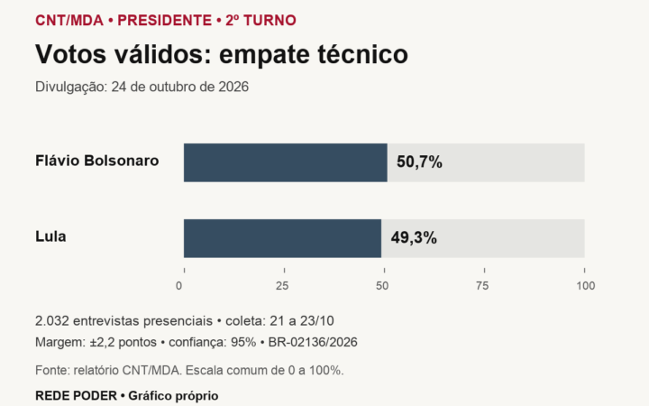 Gráfico de barras com Flávio Bolsonaro em 50,7% e Lula em 49,3% dos votos válidos na pesquisa CNT/MDA, em empate técnico.