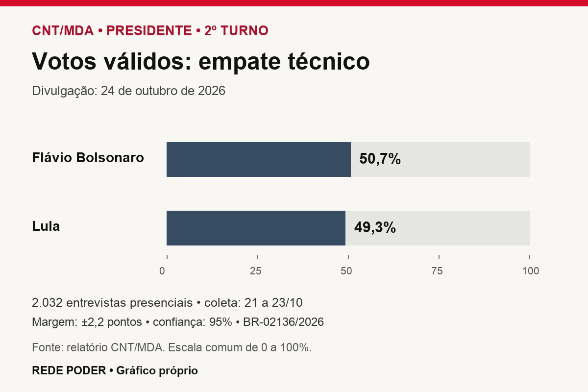 Gráfico de barras com Flávio Bolsonaro em 50,7% e Lula em 49,3% dos votos válidos na pesquisa CNT/MDA, em empate técnico.