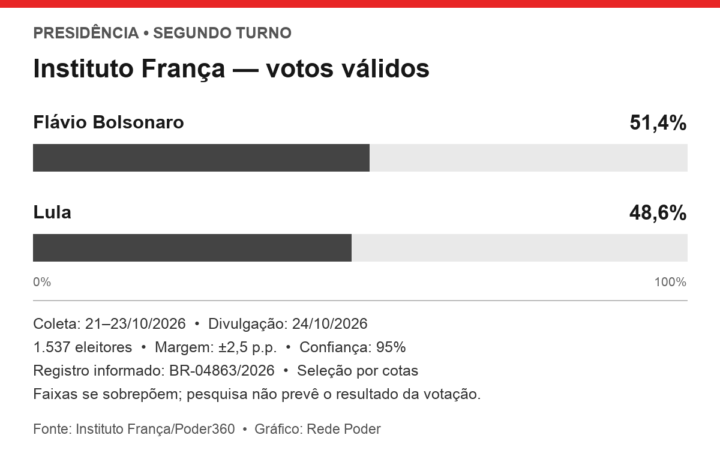 Gráfico em escala de zero a cem: Flávio Bolsonaro 51,4% e Lula 48,6% dos votos válidos. Instituto França, coleta de 21 a 23 de outubro de 2026; margem de 2,5 pontos percentuais.